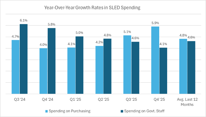 Year-Over-Year Growth Rates